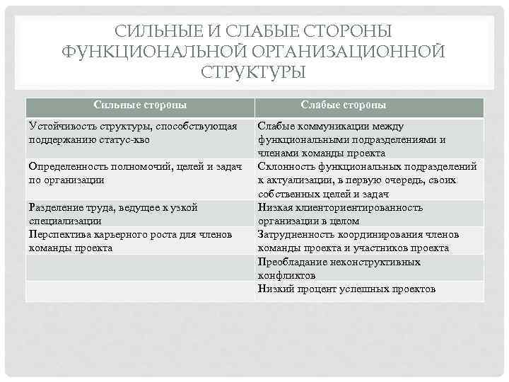 CИЛЬНЫЕ И СЛАБЫЕ СТОРОНЫ ФУНКЦИОНАЛЬНОЙ ОРГАНИЗАЦИОННОЙ СТРУКТУРЫ Сильные стороны Устойчивость структуры, способствующая поддержанию статус-кво