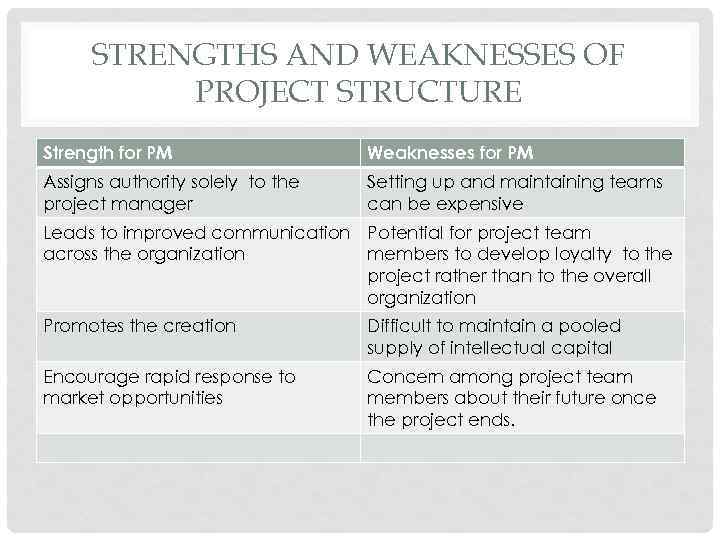 STRENGTHS AND WEAKNESSES OF PROJECT STRUCTURE Strength for PM Weaknesses for PM Assigns authority