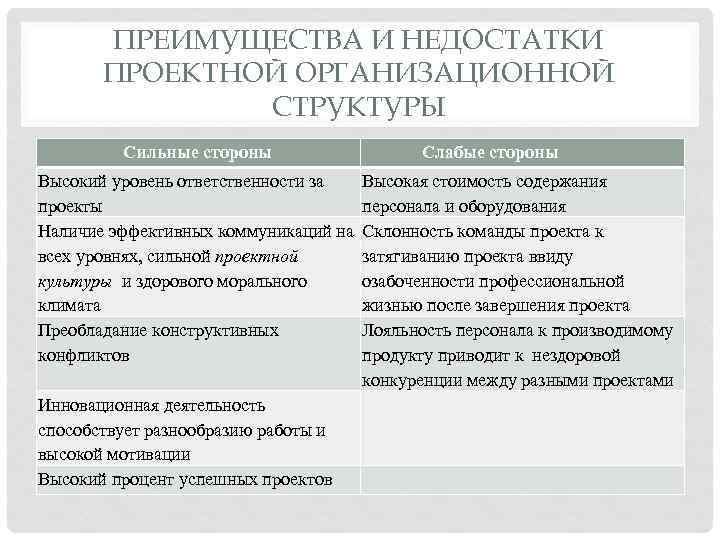 ПРЕИМУЩЕСТВА И НЕДОСТАТКИ ПРОЕКТНОЙ ОРГАНИЗАЦИОННОЙ СТРУКТУРЫ Сильные стороны Слабые стороны Высокий уровень ответственности за