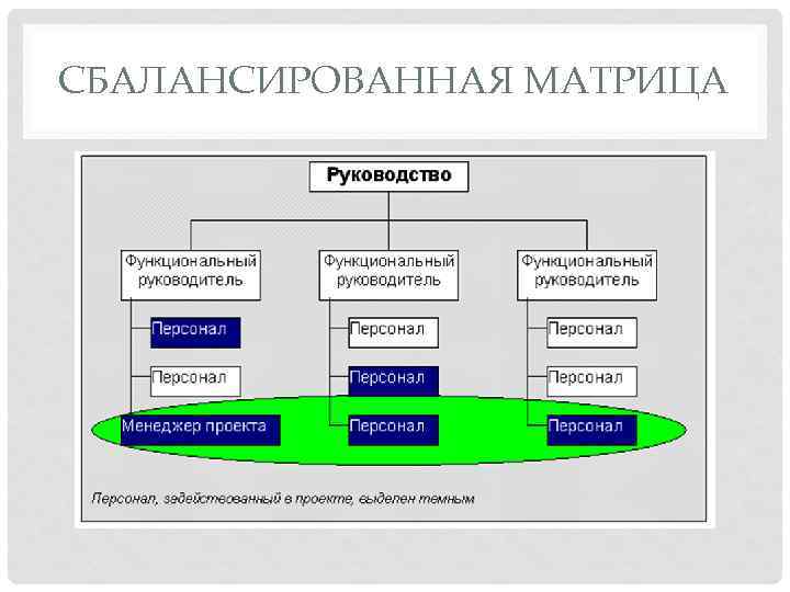 СБАЛАНСИРОВАННАЯ МАТРИЦА 