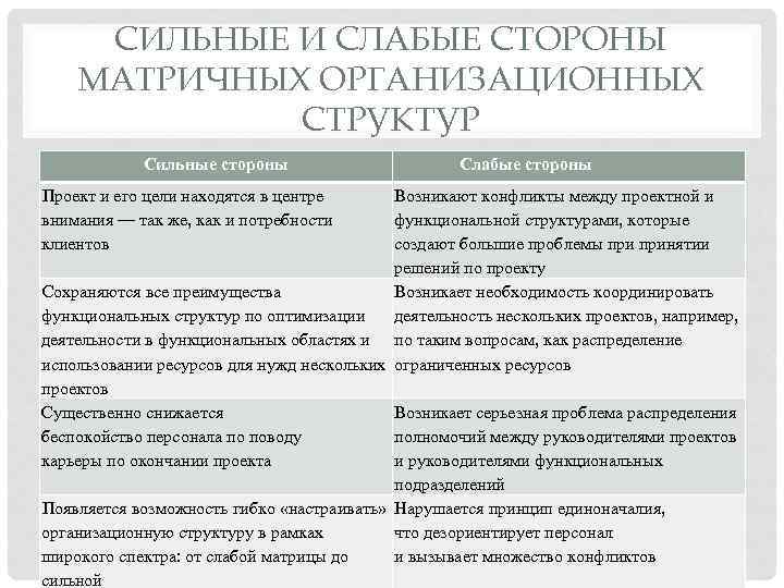 СИЛЬНЫЕ И СЛАБЫЕ СТОРОНЫ МАТРИЧНЫХ ОРГАНИЗАЦИОННЫХ СТРУКТУР Сильные стороны Проект и его цели находятся