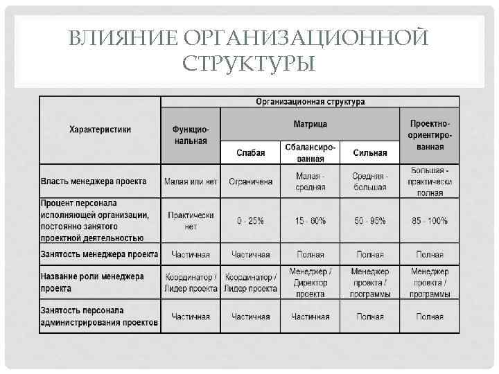 ВЛИЯНИЕ ОРГАНИЗАЦИОННОЙ СТРУКТУРЫ 