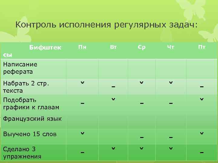 Контроль исполнения регулярных задач: Бифштек Пн Вт Ср Чт Пт Набрать 2 стр. текста
