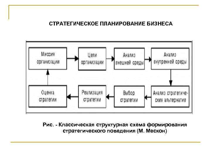 СТРАТЕГИЧЕСКОЕ ПЛАНИРОВАНИЕ БИЗНЕСА Рис. - Классическая структурная схема формирования стратегического поведения (М. Мескон) 