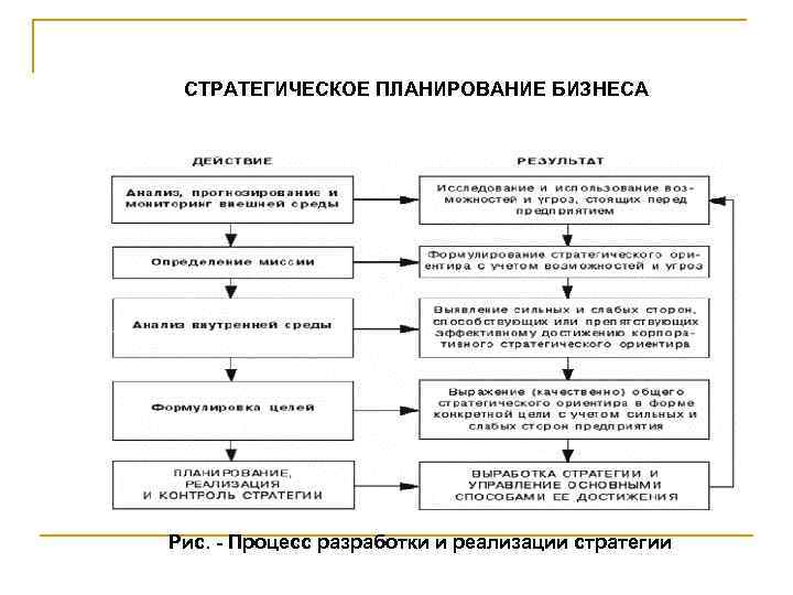 СТРАТЕГИЧЕСКОЕ ПЛАНИРОВАНИЕ БИЗНЕСА Рис. - Процесс разработки и реализации стратегии 