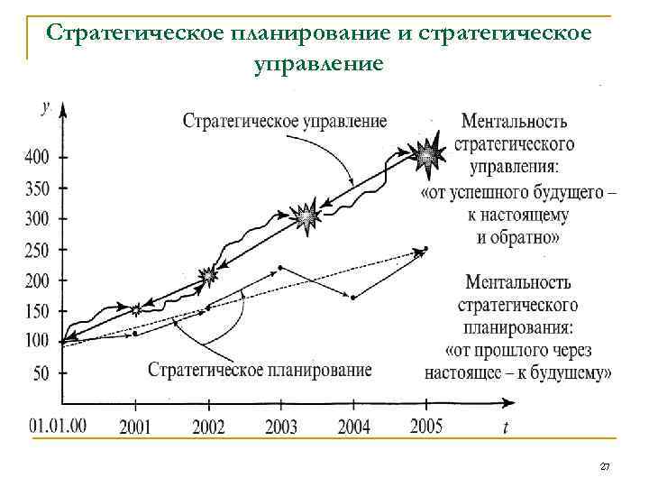 Стратегическое планирование и стратегическое управление 27 