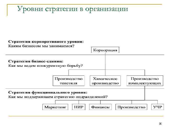 Уровни стратегии в организации 36 