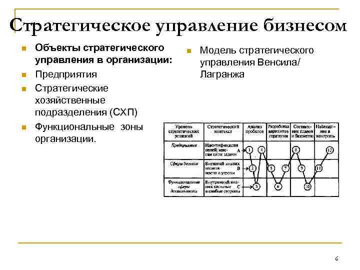 Стратегическое управление бизнесом n n Объекты стратегического управления в организации: Предприятия Стратегические хозяйственные подразделения