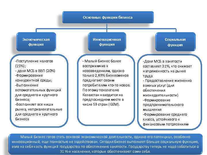 Основные функции бизнеса Экономическая функция -Поступление налогов (15%); - доля МСБ в ВВП (20%)