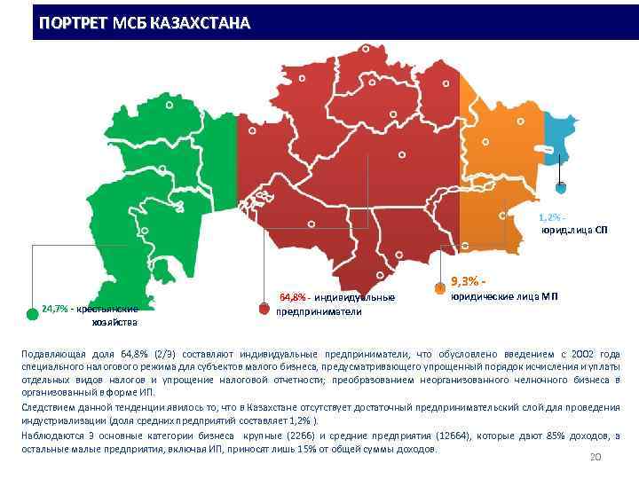 ПОРТРЕТ МСБ КАЗАХСТАНА 1, 2% юрид. лица СП 9, 3% 24, 7% - крестьянские
