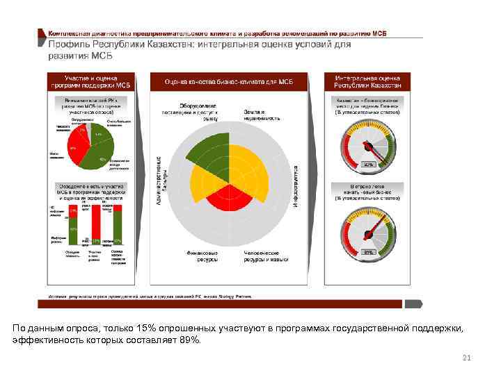 По данным опроса, только 15% опрошенных участвуют в программах государственной поддержки, эффективность которых составляет