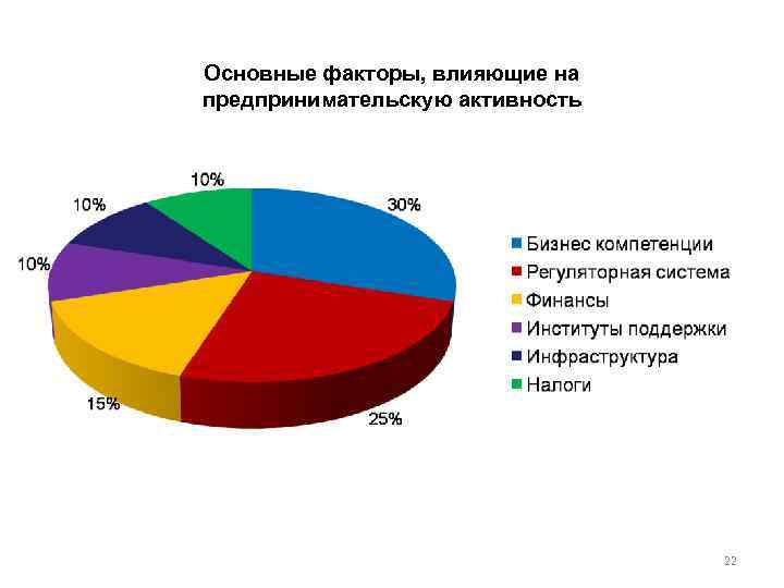 Основные факторы, влияющие на предпринимательскую активность 22 
