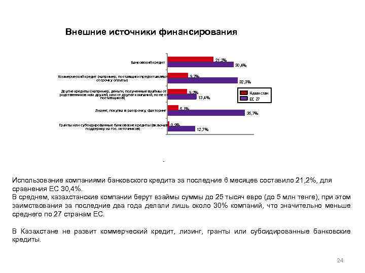 Внешние источники финансирования 21, 2% Банковский кредит 30, 4% 9, 7% Коммерческий кредит (например,