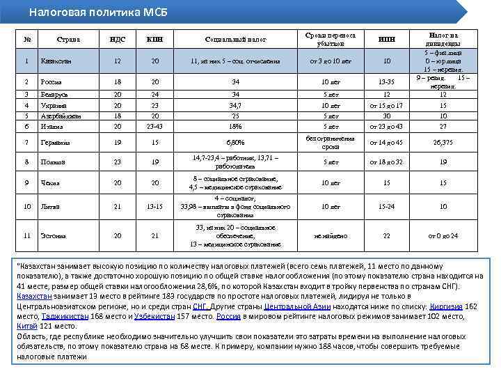 Налоговая политика МСБ 1 Казахстан 12 20 11, из них 5 – соц. отчисления