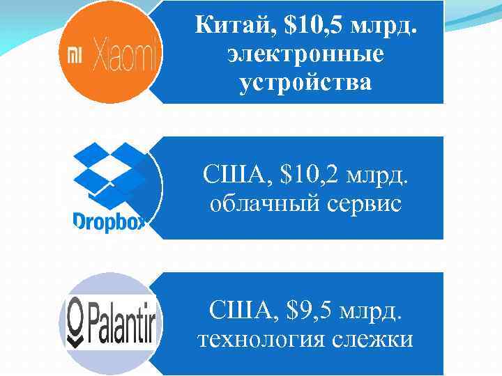 Китай, $10, 5 млрд. электронные устройства США, $10, 2 млрд. облачный сервис США, $9,