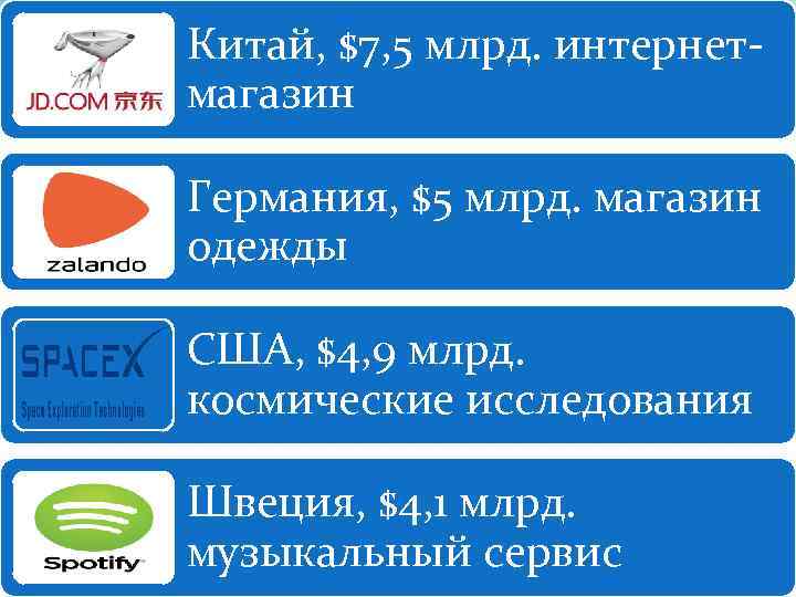 Китай, $7, 5 млрд. интернетмагазин Германия, $5 млрд. магазин одежды США, $4, 9 млрд.