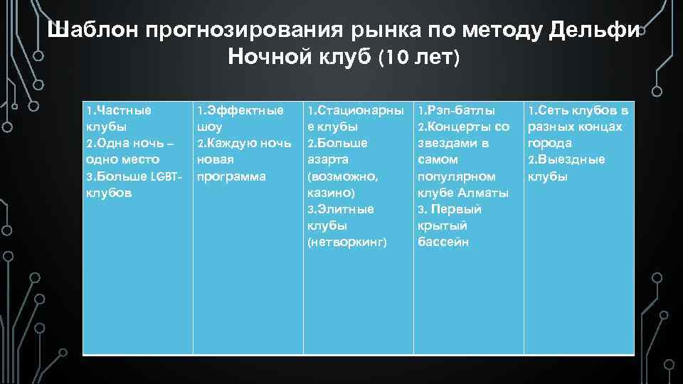 Шаблон прогнозирования рынка по методу Дельфи Ночной клуб (10 лет) 1. Частные клубы 2.