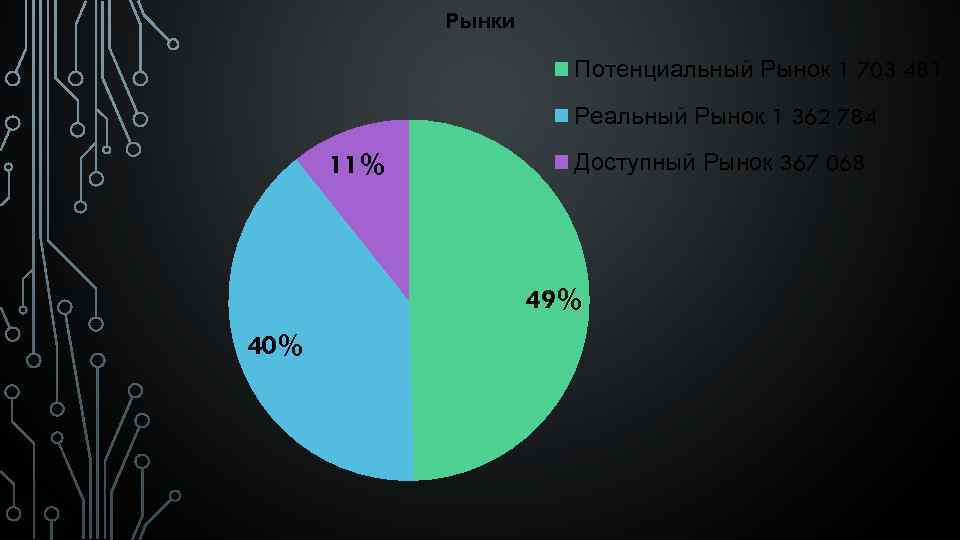 Рынки Потенциальный Рынок 1 703 481 Реальный Рынок 1 362 784 11% Доступный Рынок