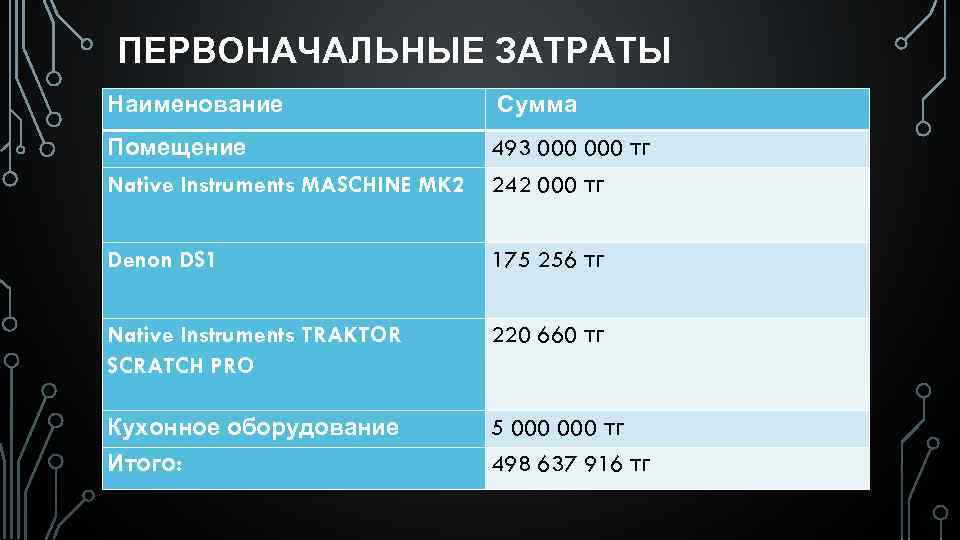 ПЕРВОНАЧАЛЬНЫЕ ЗАТРАТЫ Наименование Сумма Помещение 493 000 тг Native Instruments MASCHINE MK 2 242