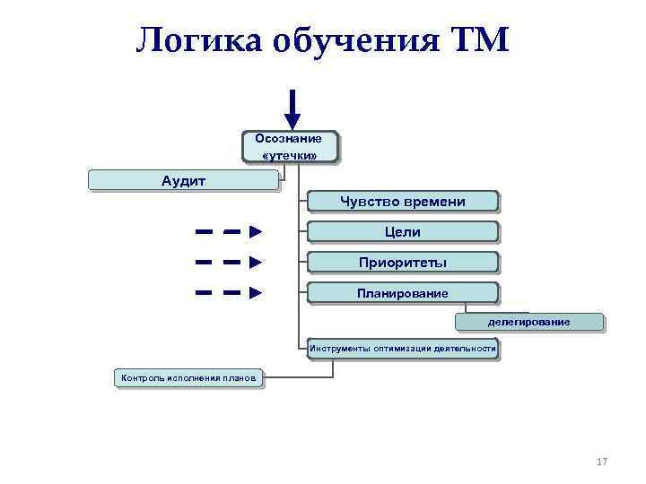 Логика обучения ТМ Осознание «утечки» Аудит Чувство времени Цели Приоритеты Планирование делегирование Инструменты оптимизации