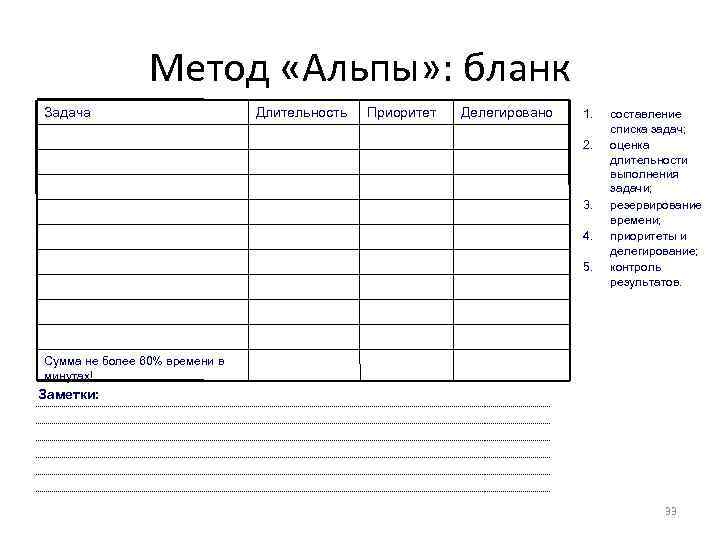 Метод «Альпы» : бланк Задача Длительность Приоритет Делегировано 1. 2. 3. 4. 5. составление