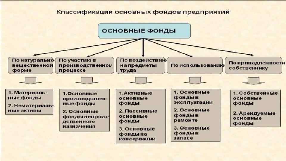 Категория основных фондов. Долгосрочные арендуемые основные фонды. Долгосрочно арендуемые основные фонды. Основные фонды консервации предприятия. Основные фонды что происходит с натуральной вещественной формулой.