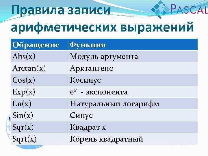 Правила записи арифметических выражений Обращение Abs(x) Arctan(x) Cos(x) Exp(x) Ln(x) Sin(x) Sqrt(x) Функция Модуль