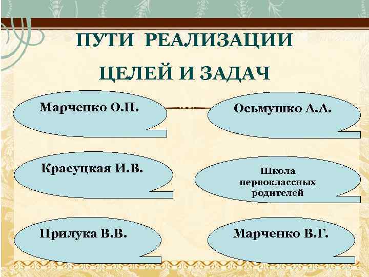 ПУТИ РЕАЛИЗАЦИИ ЦЕЛЕЙ И ЗАДАЧ Марченко О. П. Красуцкая И. В. Прилука В. В.