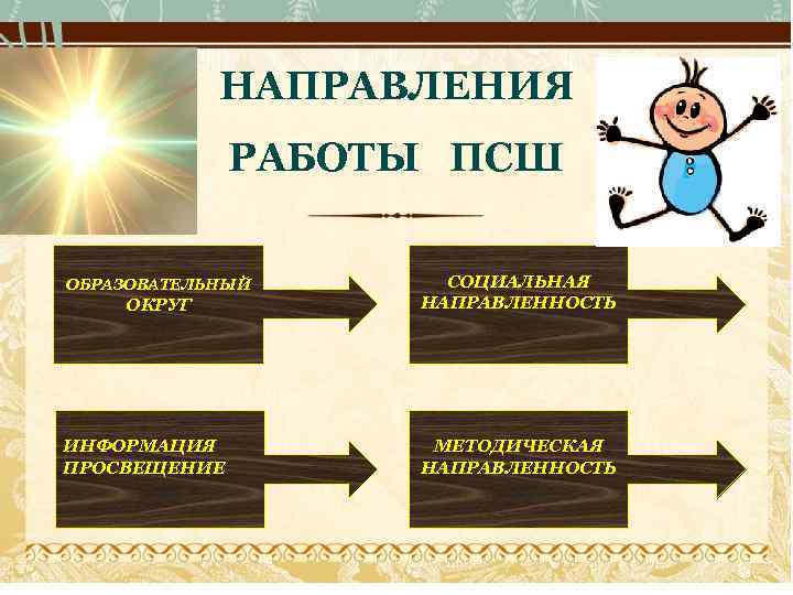НАПРАВЛЕНИЯ РАБОТЫ ПСШ ОБРАЗОВАТЕЛЬНЫЙ ОКРУГ ИНФОРМАЦИЯ ПРОСВЕЩЕНИЕ СОЦИАЛЬНАЯ НАПРАВЛЕННОСТЬ МЕТОДИЧЕСКАЯ НАПРАВЛЕННОСТЬ 