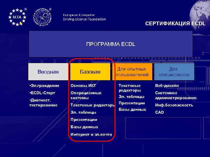 СЕРТИФИКАЦИЯ ECDL ПРОГРАММА ECDL Вводная Базовая • Эл. гражданин Основы ИКТ • ECDL-Старт Операционные