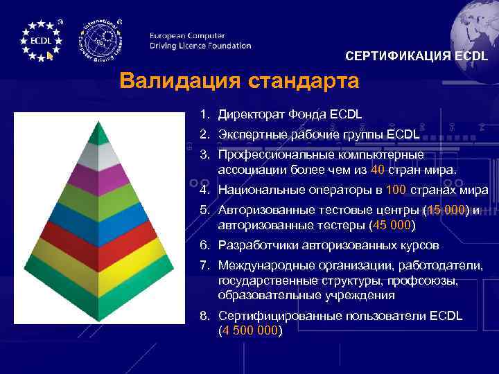 СЕРТИФИКАЦИЯ ECDL Валидация стандарта 1. Директорат Фонда ECDL 2. Экспертные рабочие группы ECDL 3.