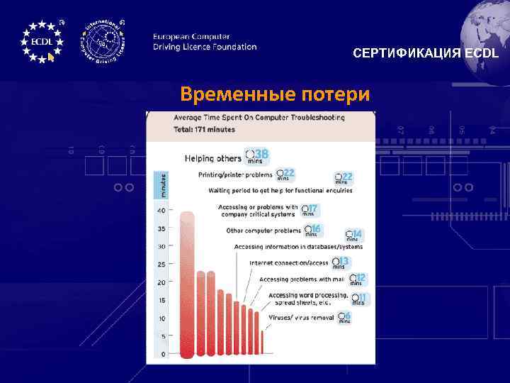 СЕРТИФИКАЦИЯ ECDL Временные потери 
