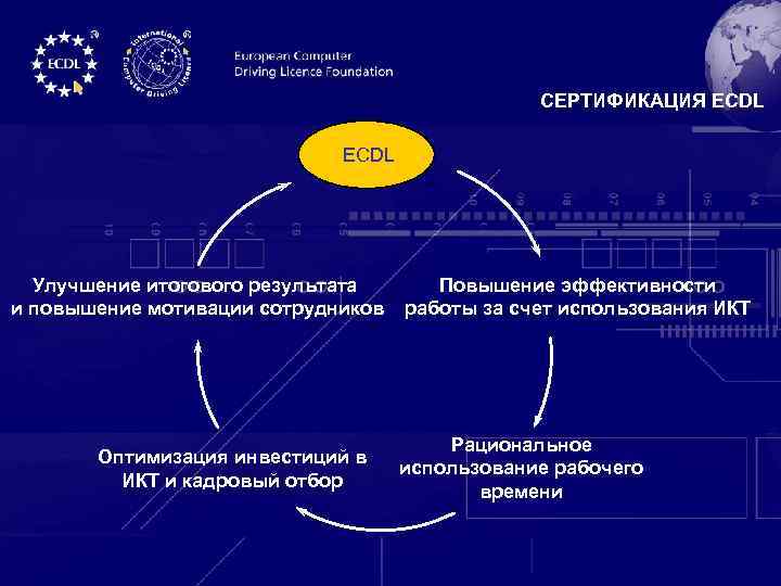 СЕРТИФИКАЦИЯ ECDL Улучшение итогового результата и повышение мотивации сотрудников Оптимизация инвестиций в ИКТ и