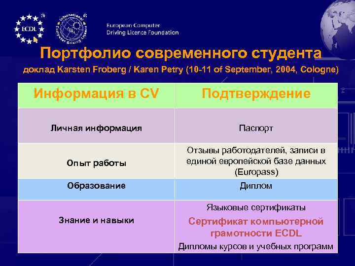 Портфолио современного студента доклад Karsten Froberg / Karen Petry (10 -11 of September, 2004,