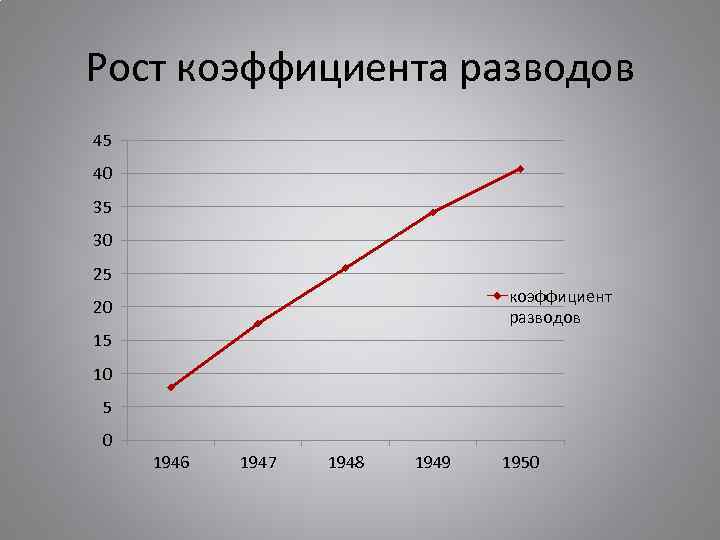 Рост коэффициента разводов 45 40 35 30 25 коэффициент разводов 20 15 10 5