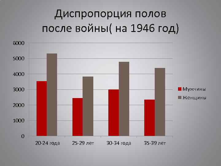 Диспропорция полов после войны( на 1946 год) 6000 5000 4000 Мужчины 3000 Женщины 2000