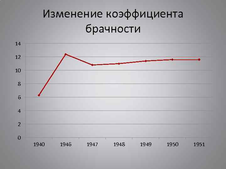 Изменение коэффициента брачности 14 12 10 8 6 4 2 0 1946 1947 1948