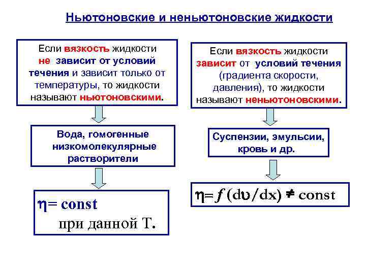 Ньютоновские и неньютоновские жидкости Если вязкость жидкости не зависит от условий течения и зависит