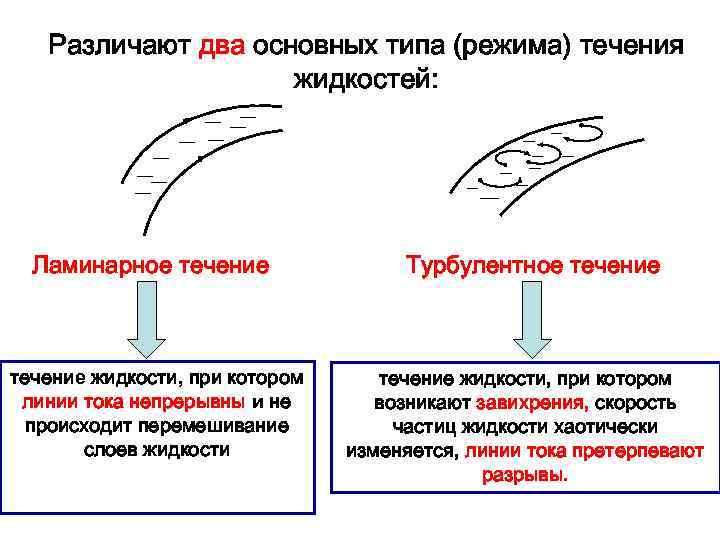 Различают два основных типа (режима) течения жидкостей: Ламинарное течение жидкости, при котором линии тока