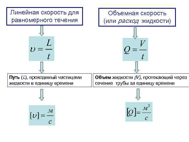 Линейная скорость для равномерного течения Путь (L), проходимый частицами жидкости в единицу времени Объемная