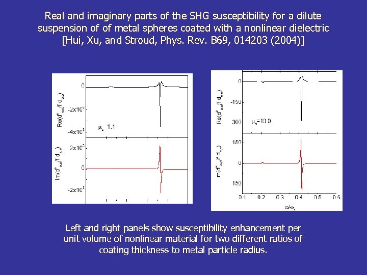 Real and imaginary parts of the SHG susceptibility for a dilute suspension of of