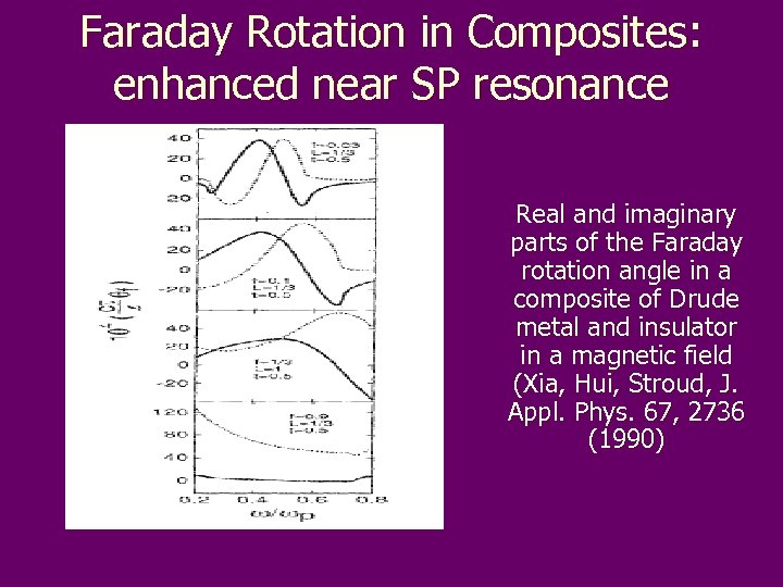 Faraday Rotation in Composites: enhanced near SP resonance Real and imaginary parts of the