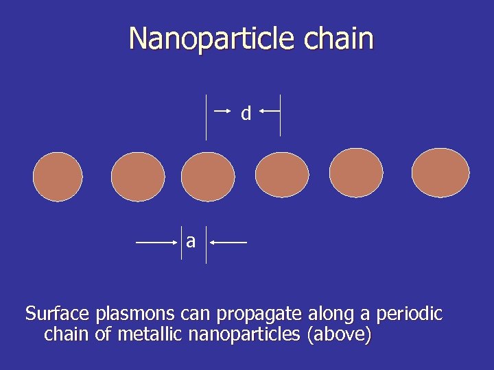 Nanoparticle chain d a Surface plasmons can propagate along a periodic chain of metallic