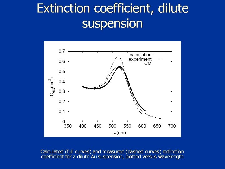 Extinction coefficient, dilute suspension Calculated (full curves) and measured (dashed curves) extinction coefficient for