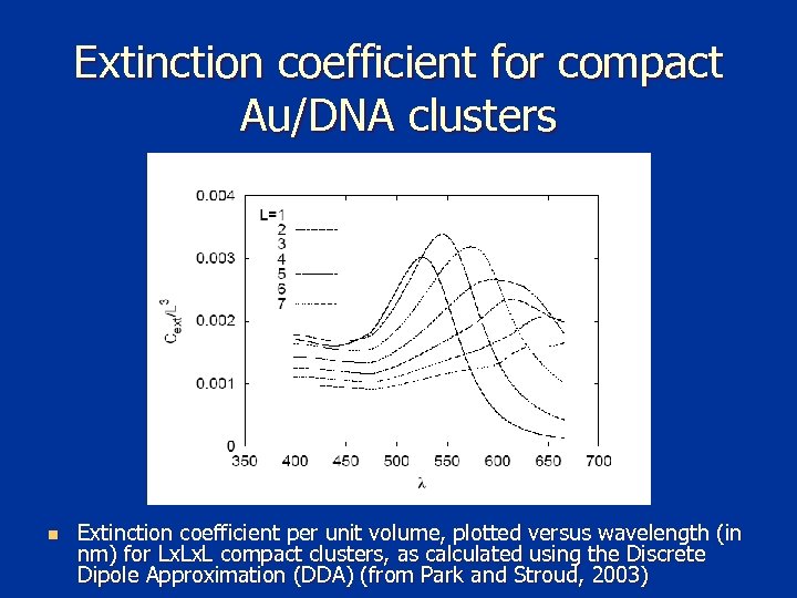 Extinction coefficient for compact Au/DNA clusters n Extinction coefficient per unit volume, plotted versus