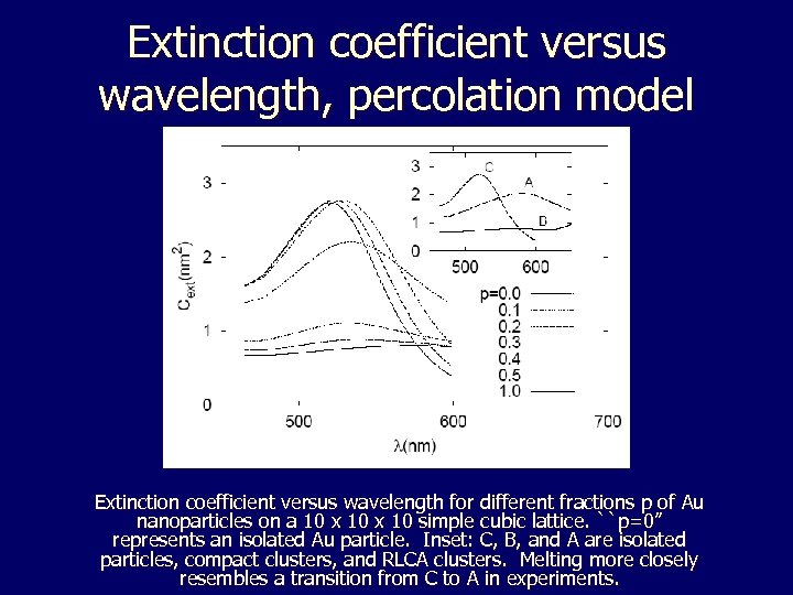 Extinction coefficient versus wavelength, percolation model Extinction coefficient versus wavelength for different fractions p