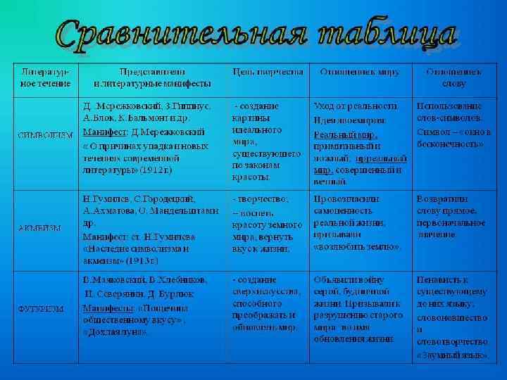 Заслуги поэзии Серебряного века Выражение настроения эпохи Поиски новых путей в искусстве Разнообразие творческих