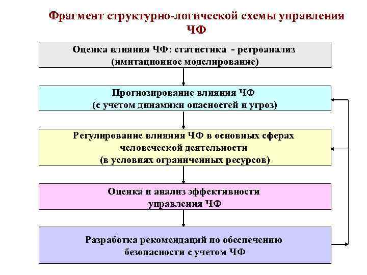 Фрагмент структурно-логической схемы управления ЧФ Оценка влияния ЧФ: статистика - ретроанализ (имитационное моделирование) Прогнозирование