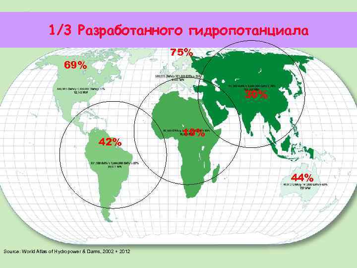1/3 Разработанного гидропотанциала 75% 69% 30% 42% 19% 44% Source: World Atlas of Hydropower