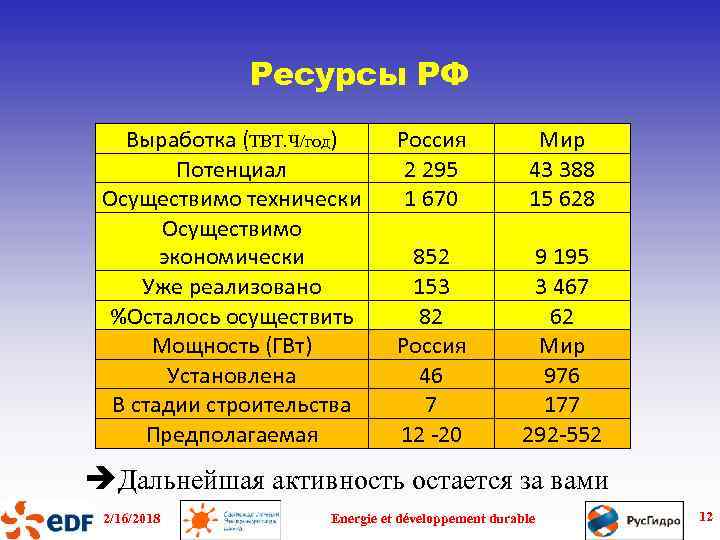 Ресурсы РФ Выработка (ТВТ. Ч/год) Потенциал Осуществимо технически Осуществимо экономически Уже реализовано %Осталось осуществить